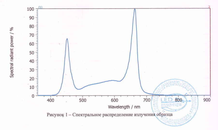 Спектральное излучение ДБО 02-40-2.0